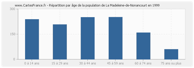 Répartition par âge de la population de La Madeleine-de-Nonancourt en 1999